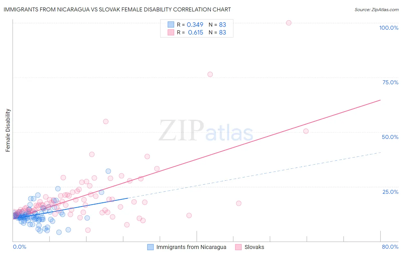 Immigrants from Nicaragua vs Slovak Female Disability