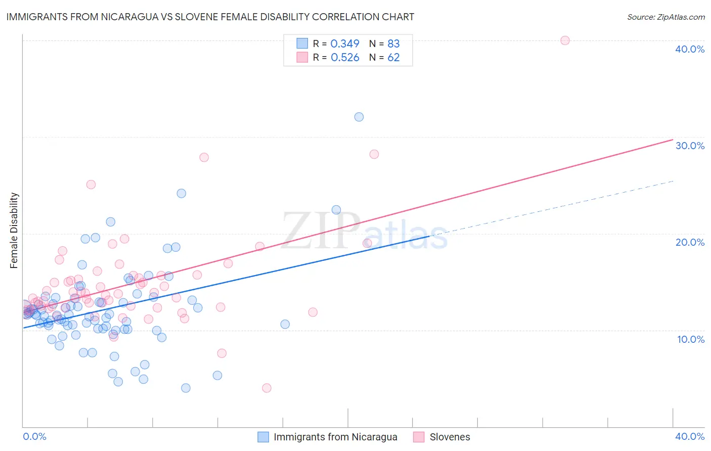 Immigrants from Nicaragua vs Slovene Female Disability