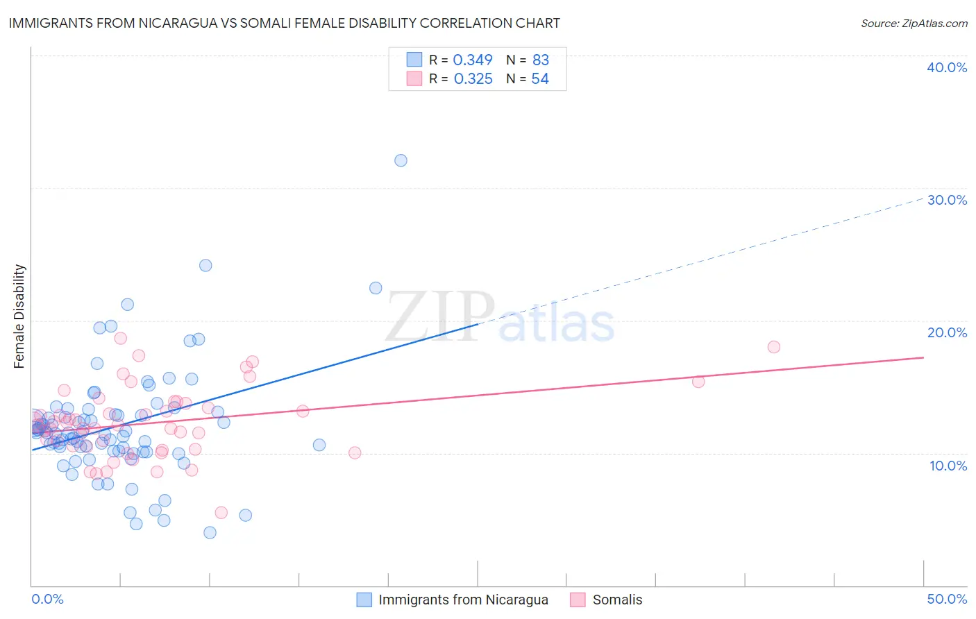 Immigrants from Nicaragua vs Somali Female Disability