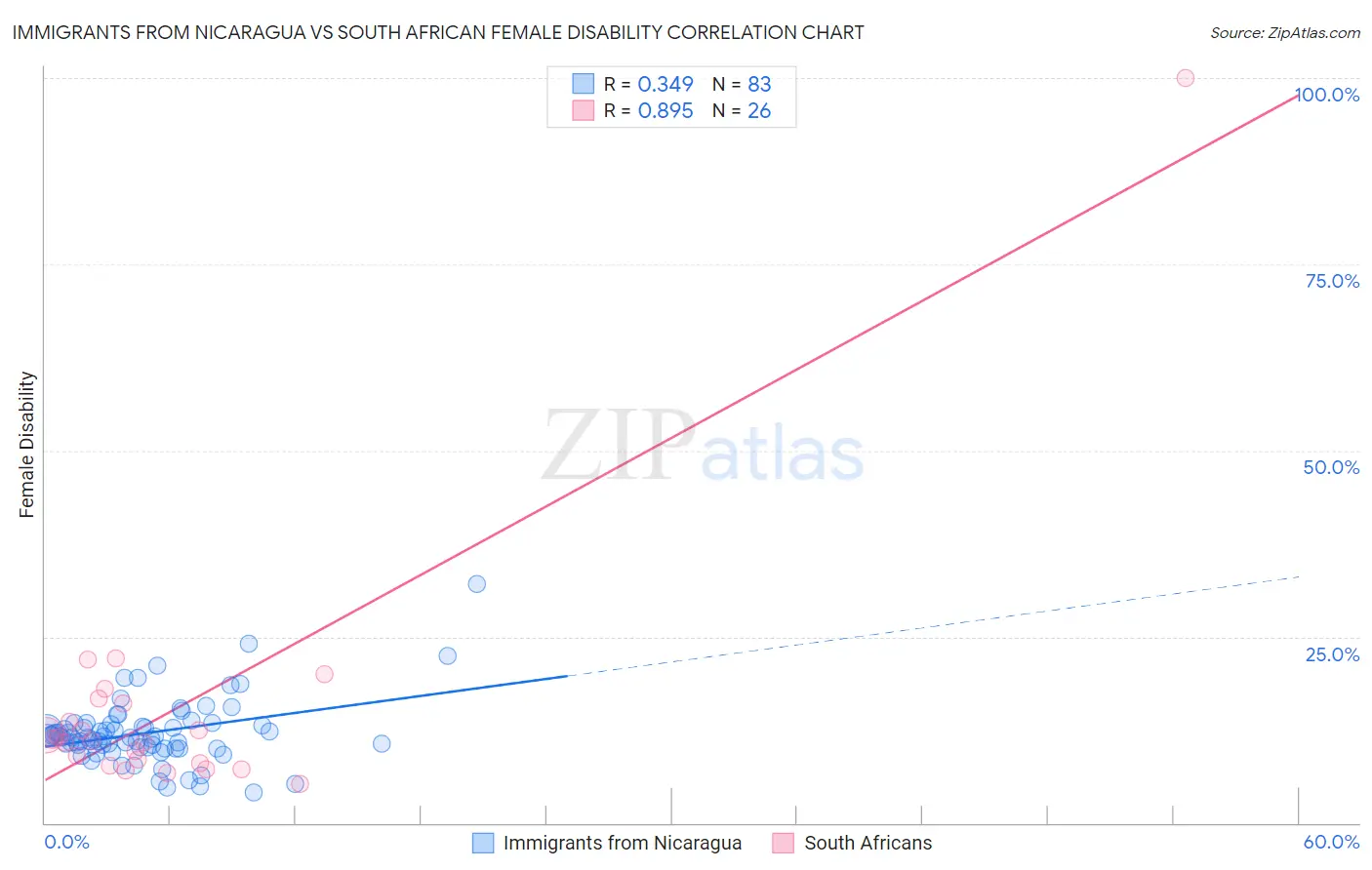 Immigrants from Nicaragua vs South African Female Disability