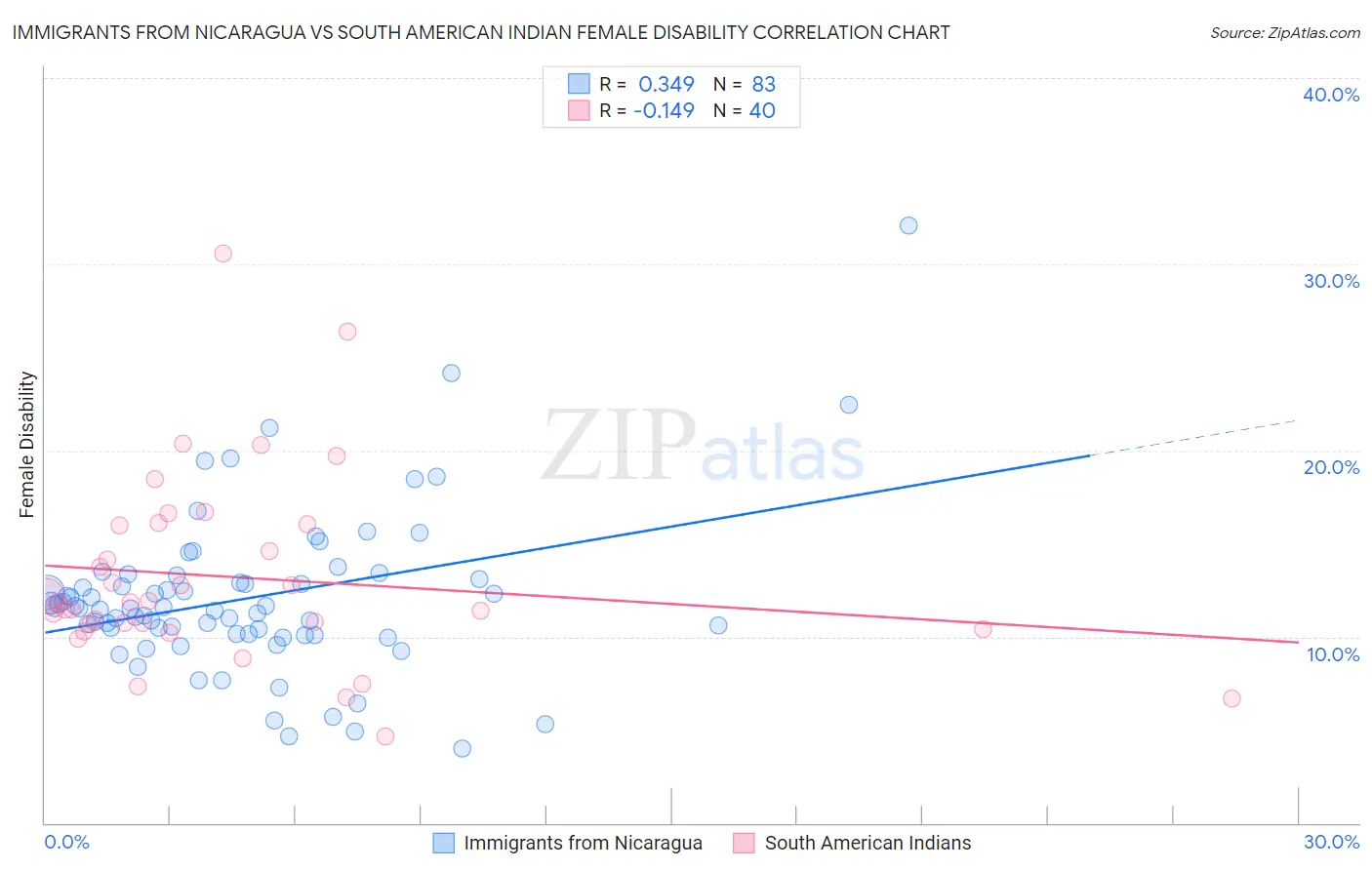 Immigrants from Nicaragua vs South American Indian Female Disability
