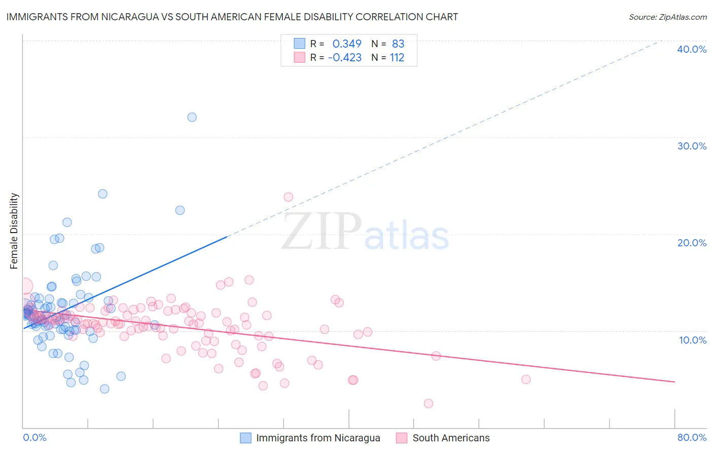 Immigrants from Nicaragua vs South American Female Disability