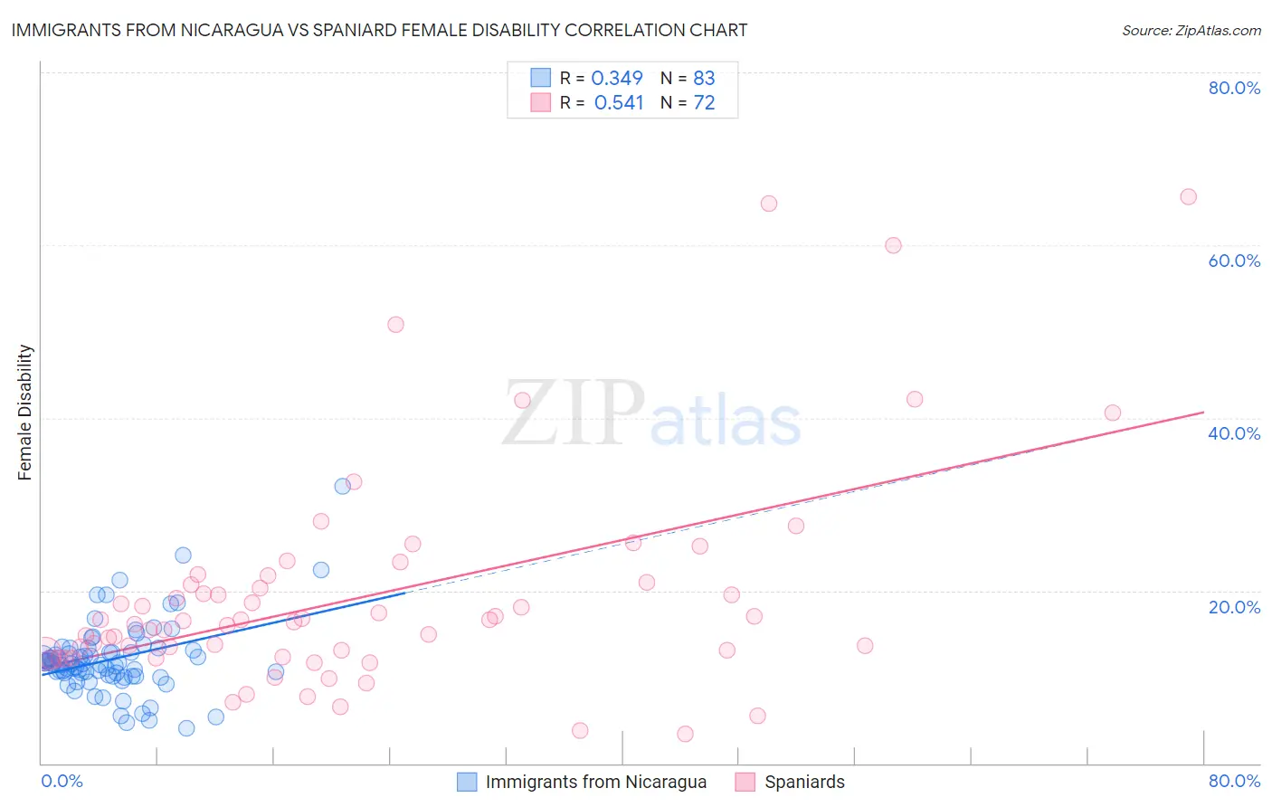 Immigrants from Nicaragua vs Spaniard Female Disability