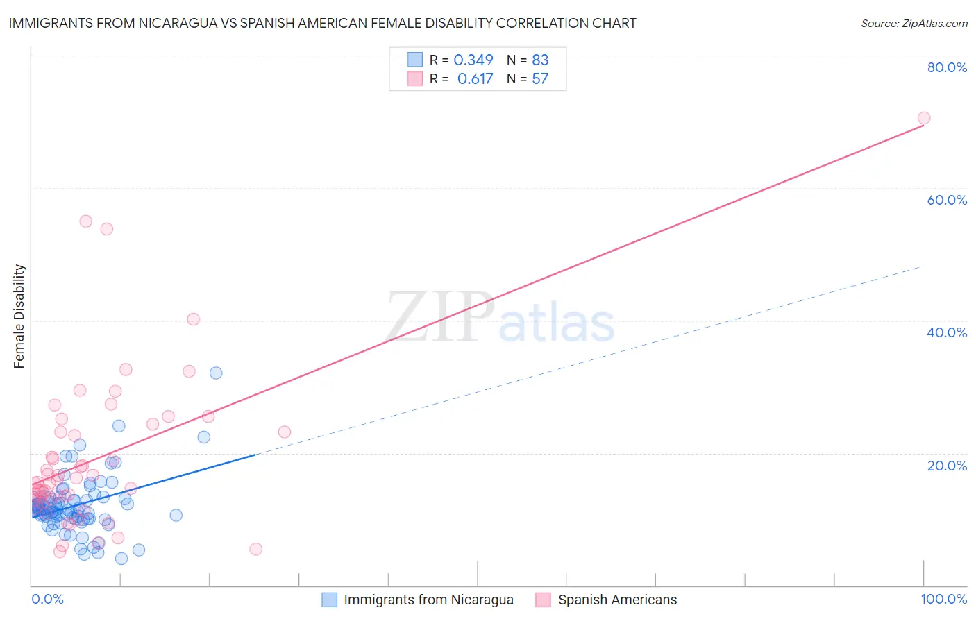 Immigrants from Nicaragua vs Spanish American Female Disability