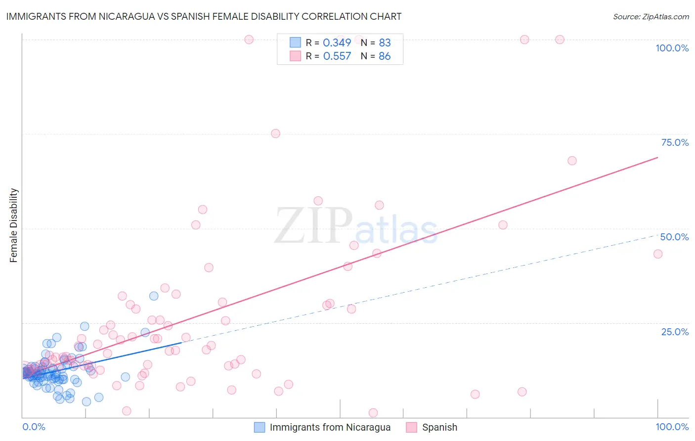 Immigrants from Nicaragua vs Spanish Female Disability