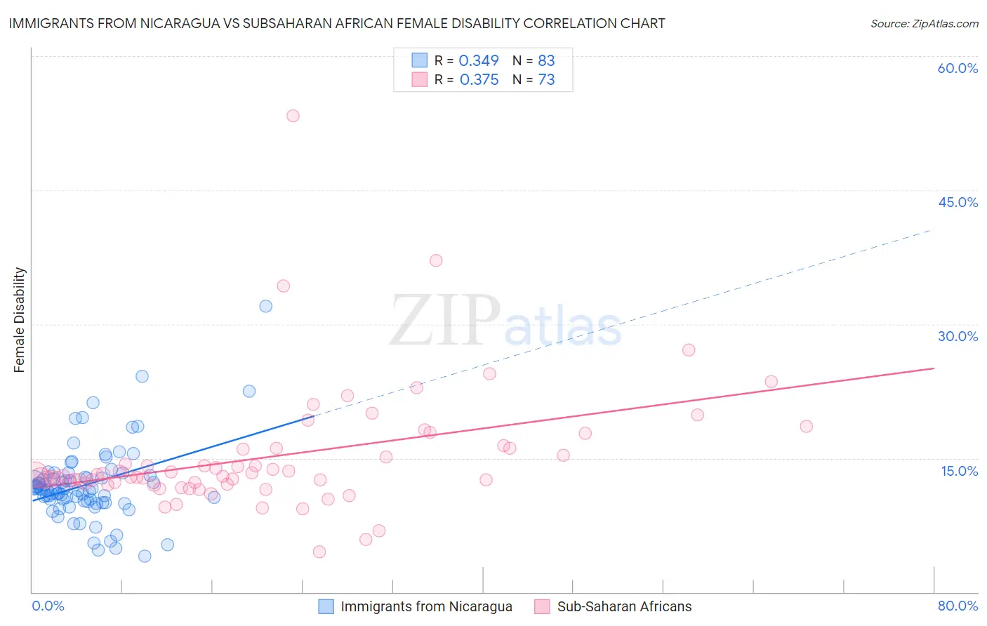 Immigrants from Nicaragua vs Subsaharan African Female Disability