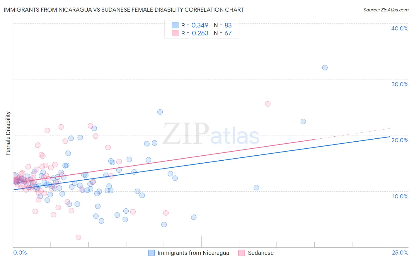 Immigrants from Nicaragua vs Sudanese Female Disability