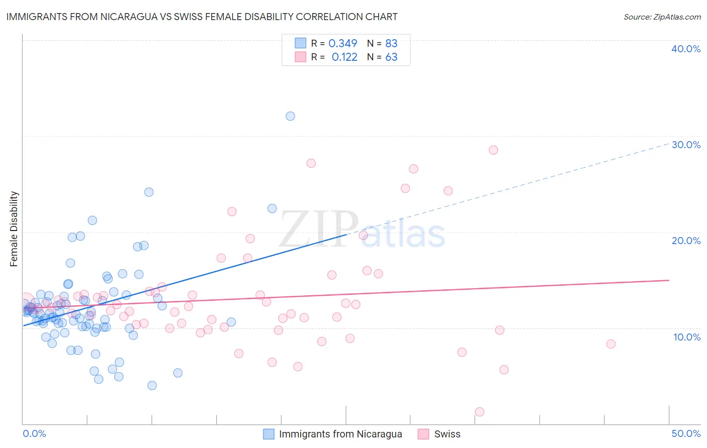 Immigrants from Nicaragua vs Swiss Female Disability