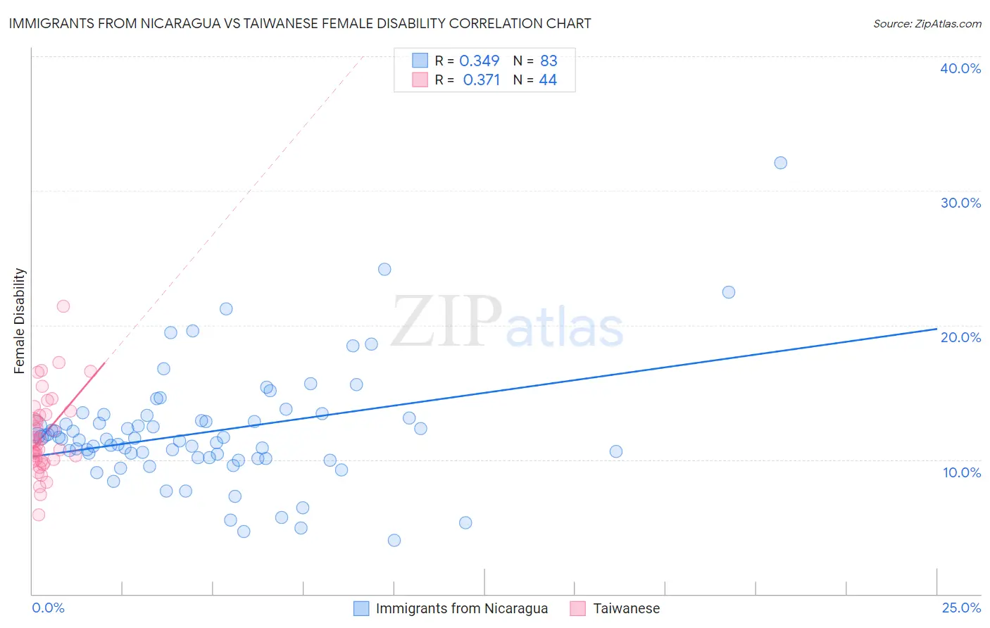 Immigrants from Nicaragua vs Taiwanese Female Disability