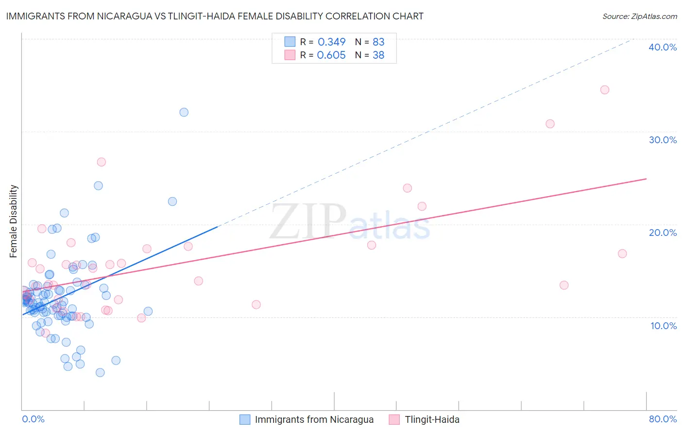 Immigrants from Nicaragua vs Tlingit-Haida Female Disability