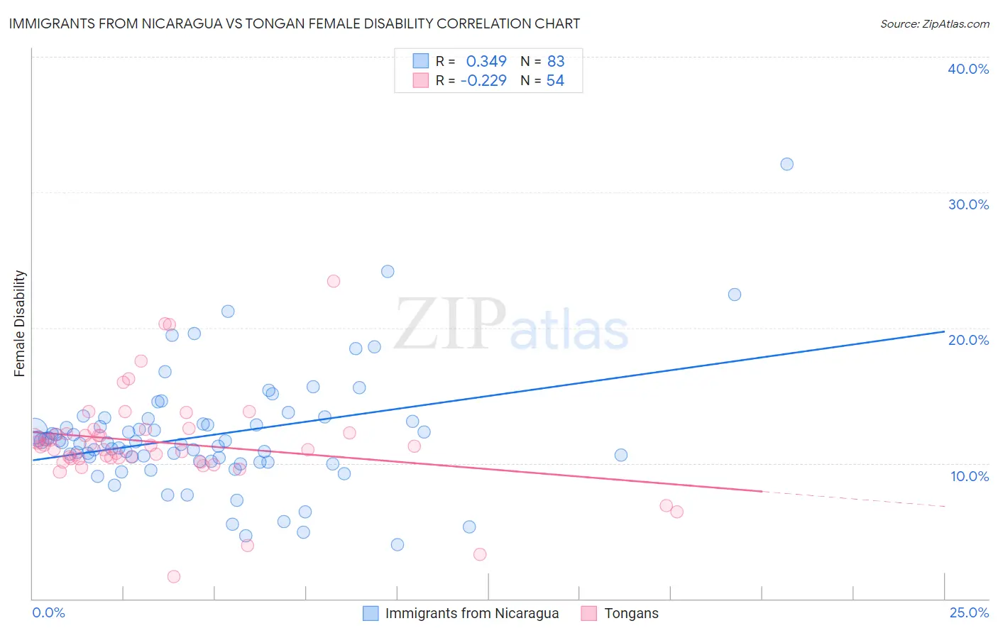 Immigrants from Nicaragua vs Tongan Female Disability