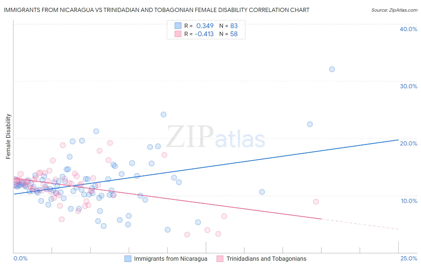 Immigrants from Nicaragua vs Trinidadian and Tobagonian Female Disability