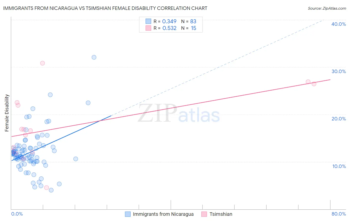 Immigrants from Nicaragua vs Tsimshian Female Disability