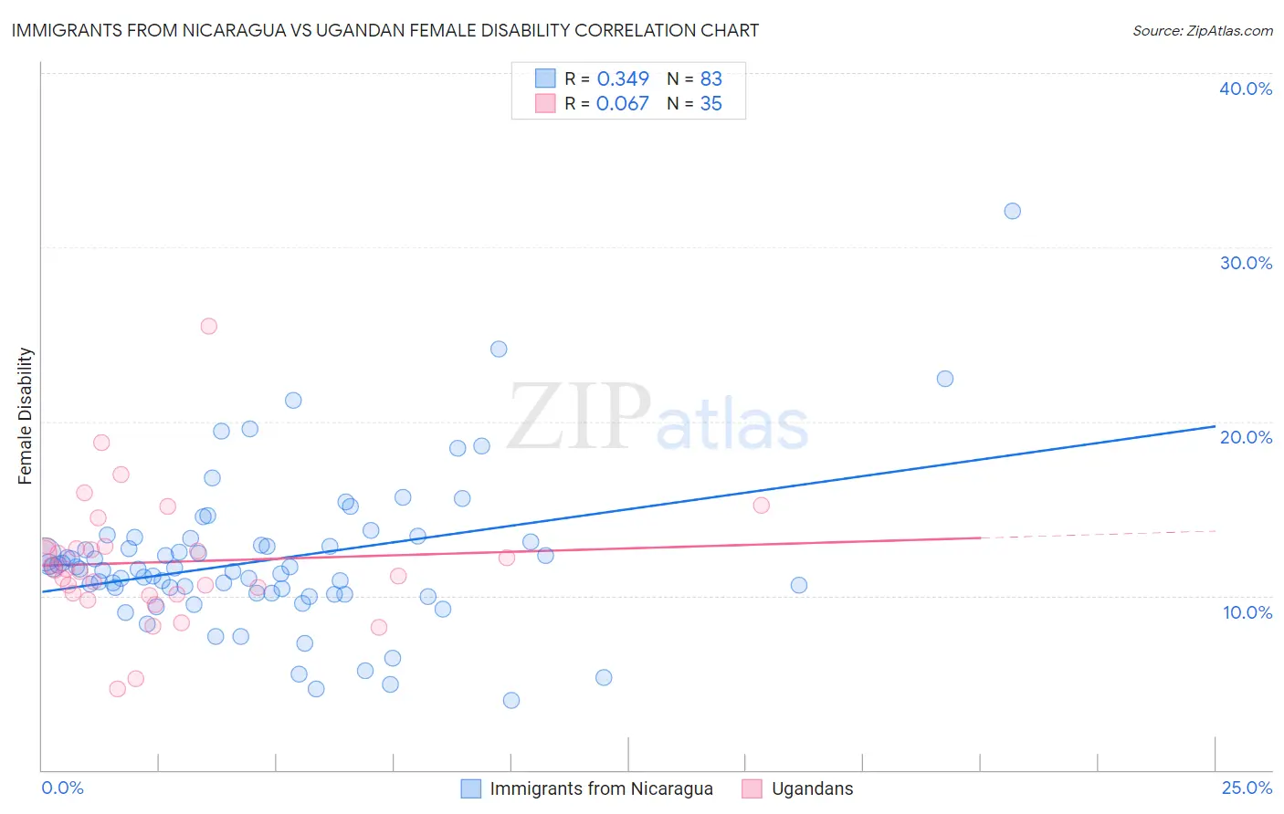 Immigrants from Nicaragua vs Ugandan Female Disability