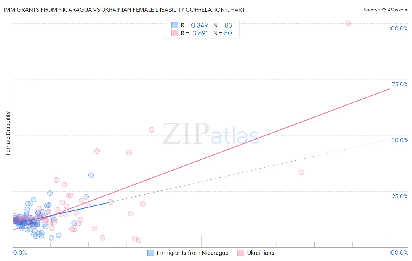 Immigrants from Nicaragua vs Ukrainian Female Disability