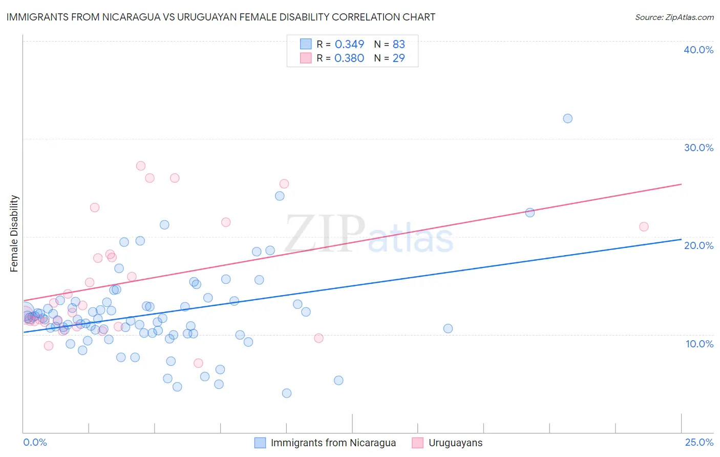 Immigrants from Nicaragua vs Uruguayan Female Disability