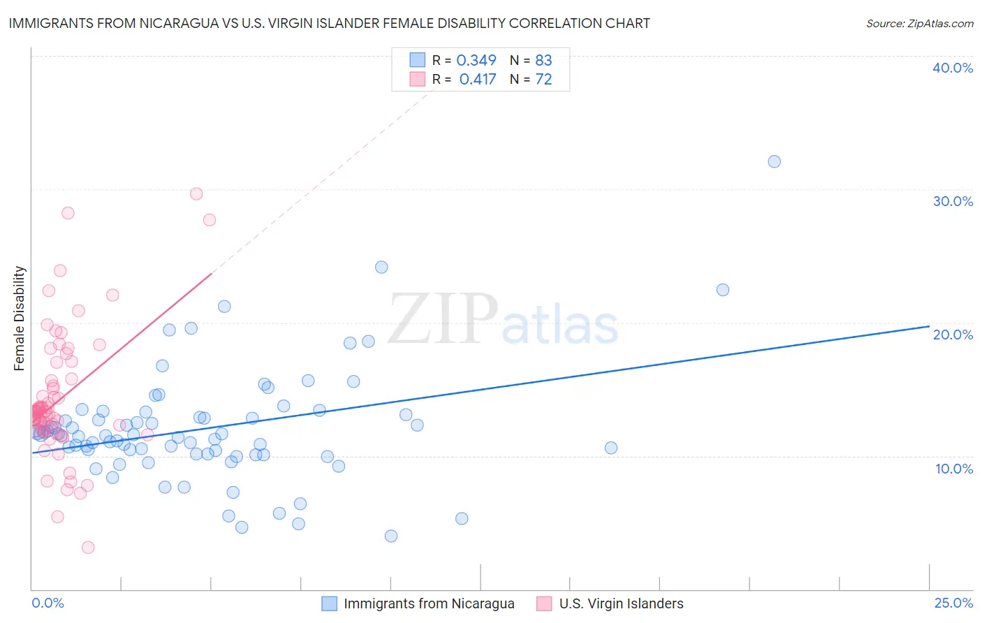 Immigrants from Nicaragua vs U.S. Virgin Islander Female Disability