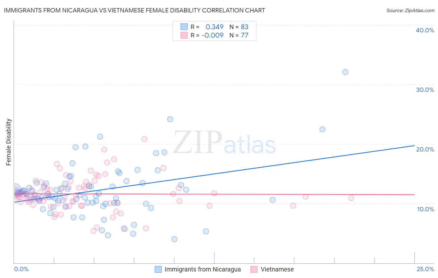 Immigrants from Nicaragua vs Vietnamese Female Disability