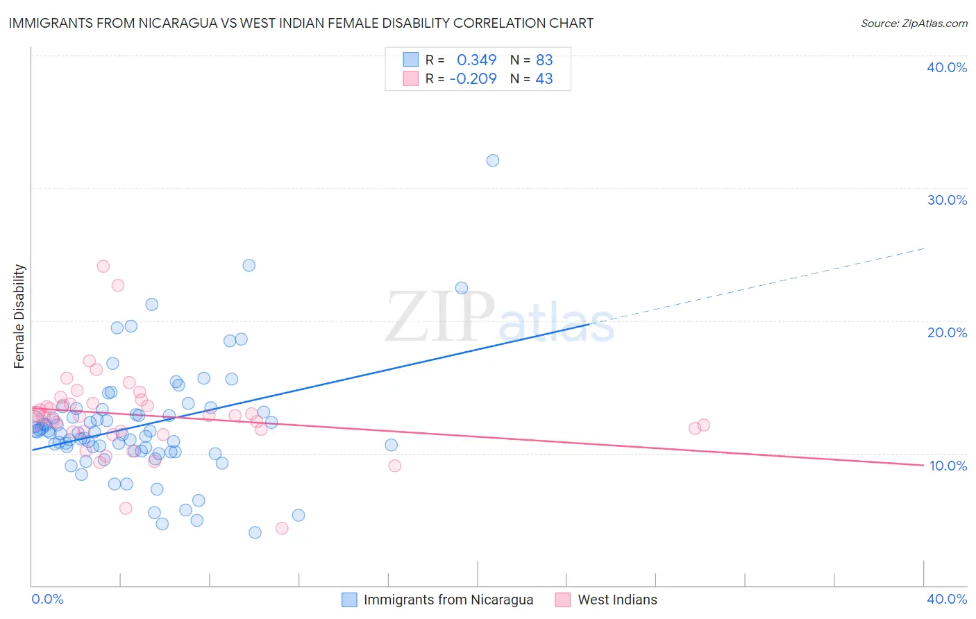 Immigrants from Nicaragua vs West Indian Female Disability