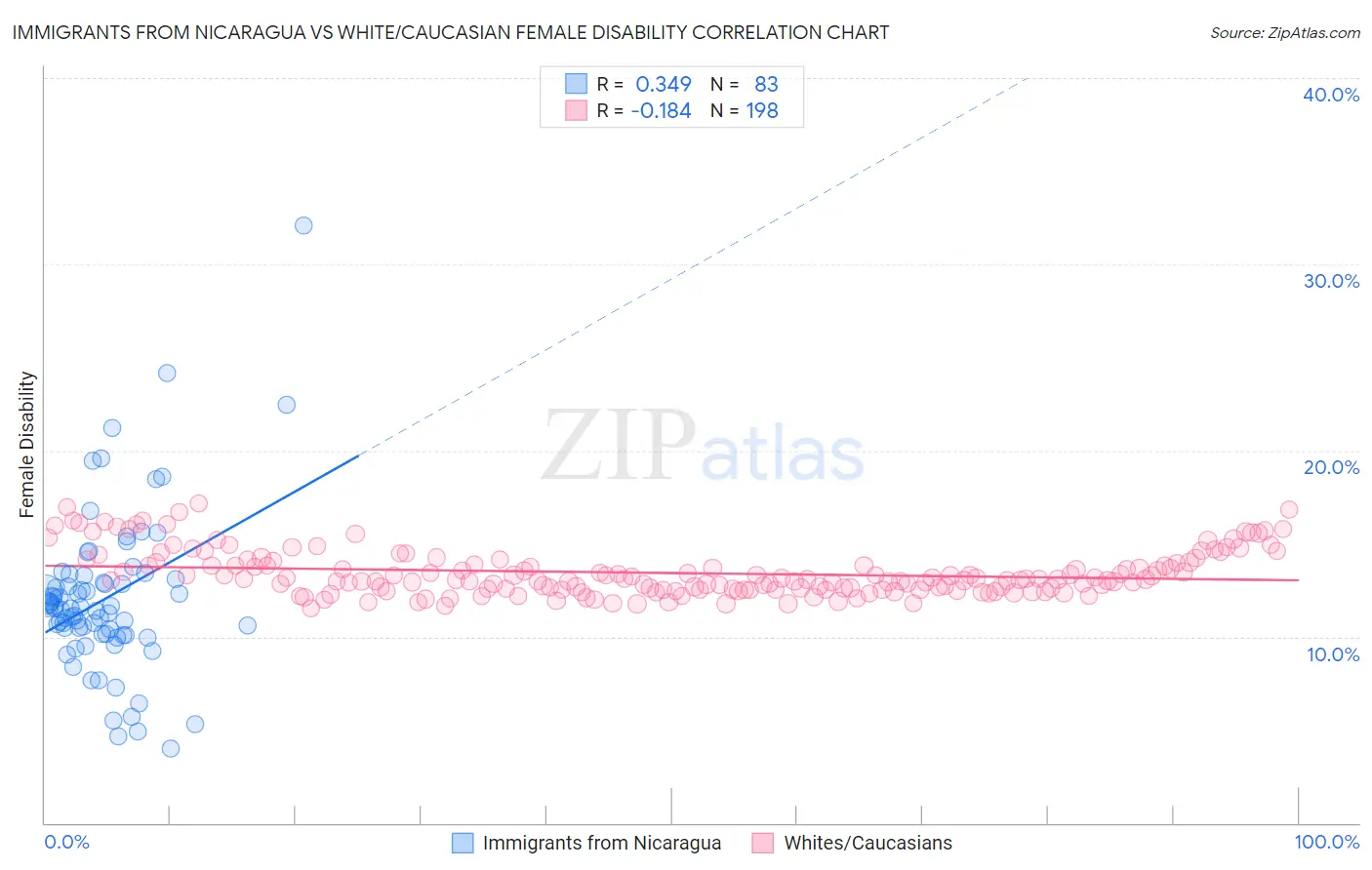 Immigrants from Nicaragua vs White/Caucasian Female Disability