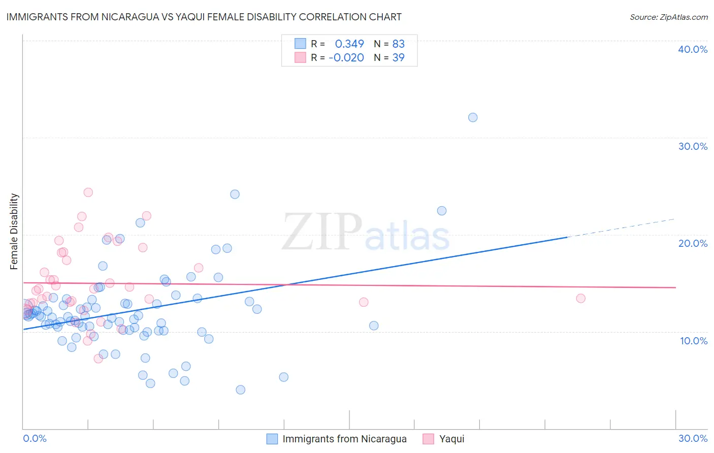 Immigrants from Nicaragua vs Yaqui Female Disability