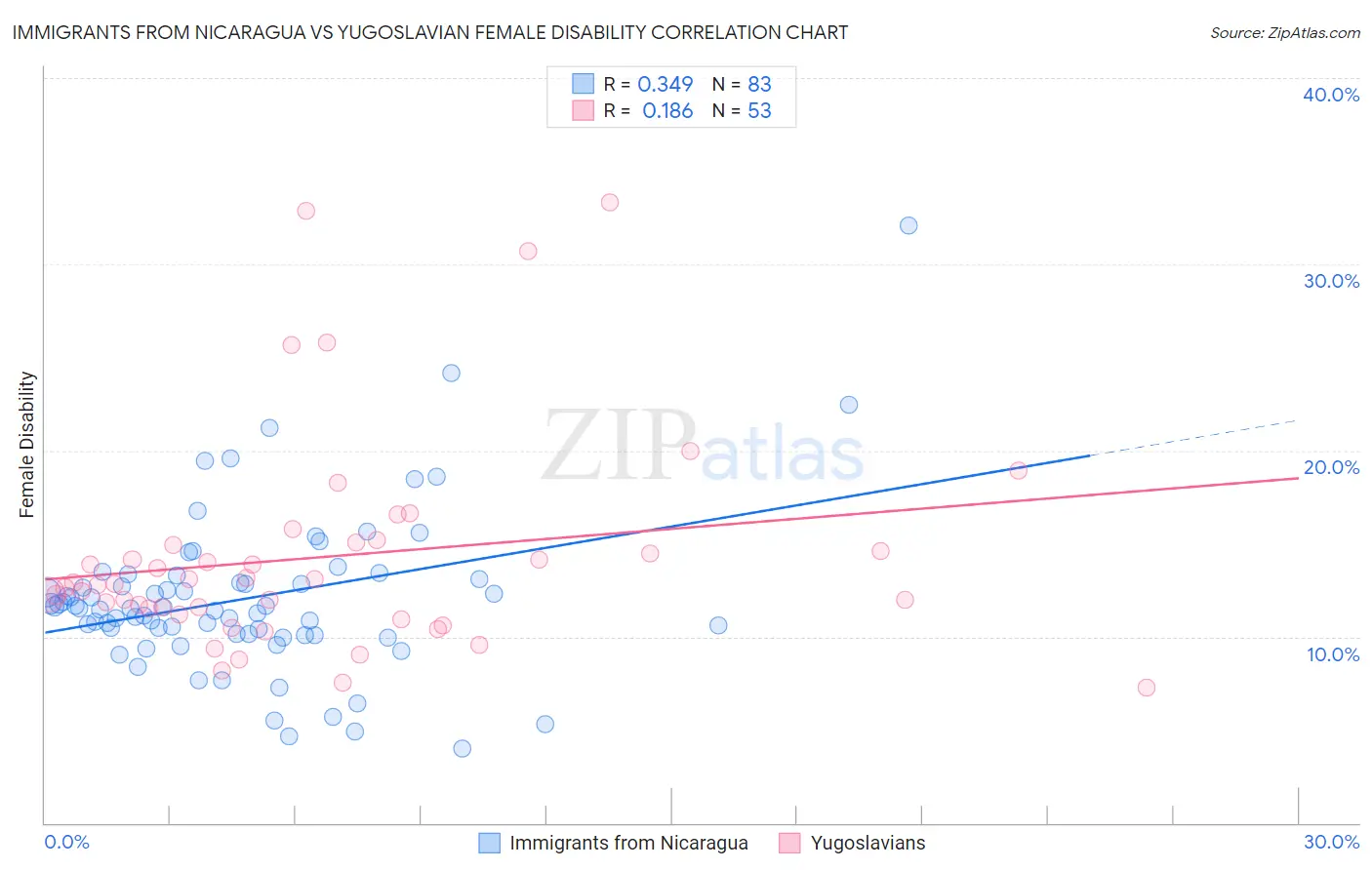 Immigrants from Nicaragua vs Yugoslavian Female Disability