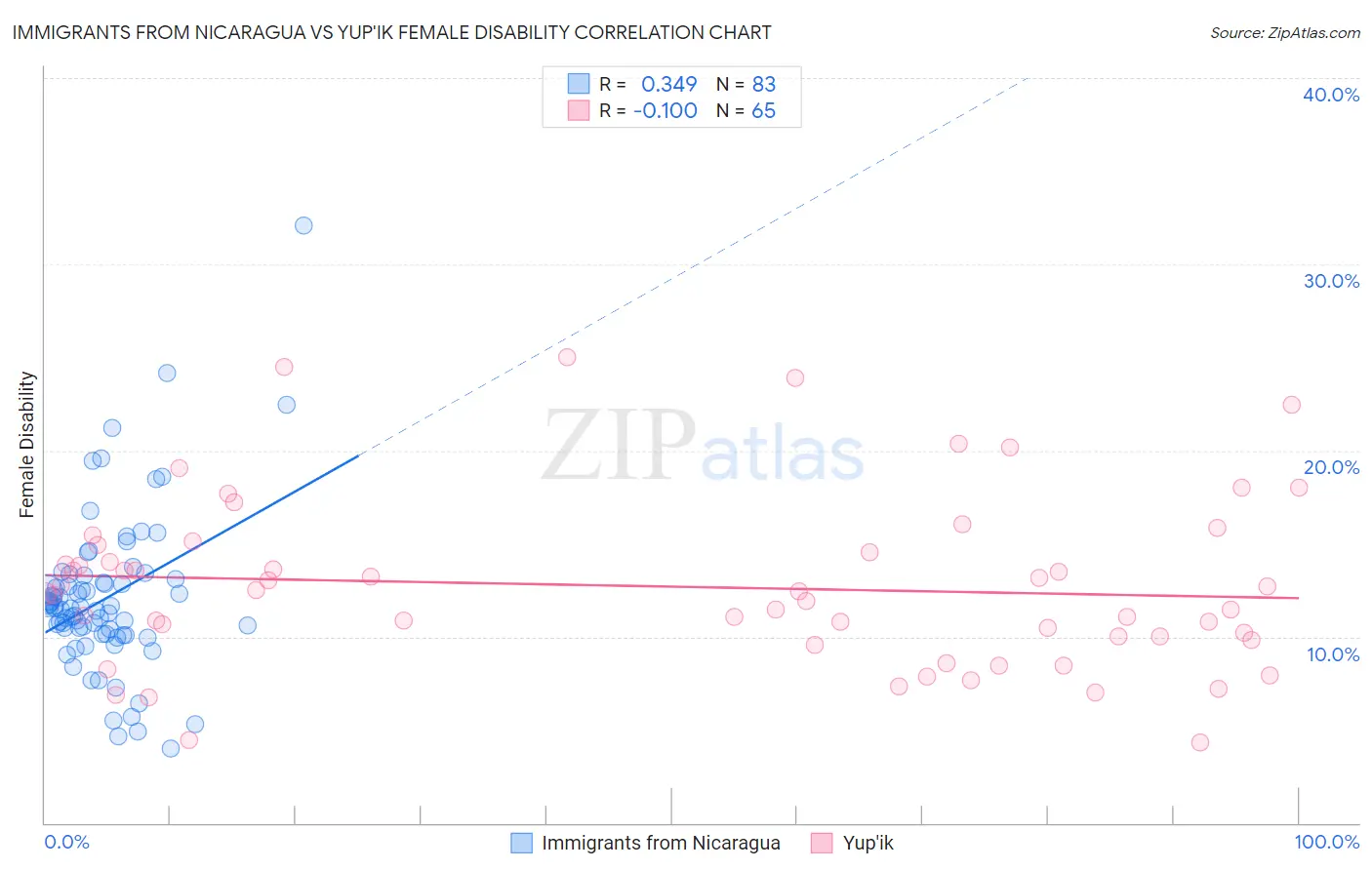 Immigrants from Nicaragua vs Yup'ik Female Disability