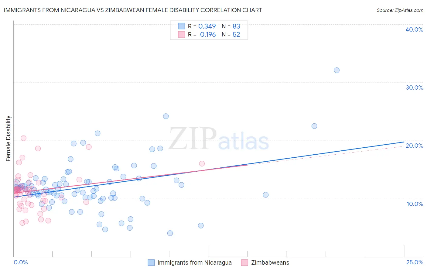 Immigrants from Nicaragua vs Zimbabwean Female Disability