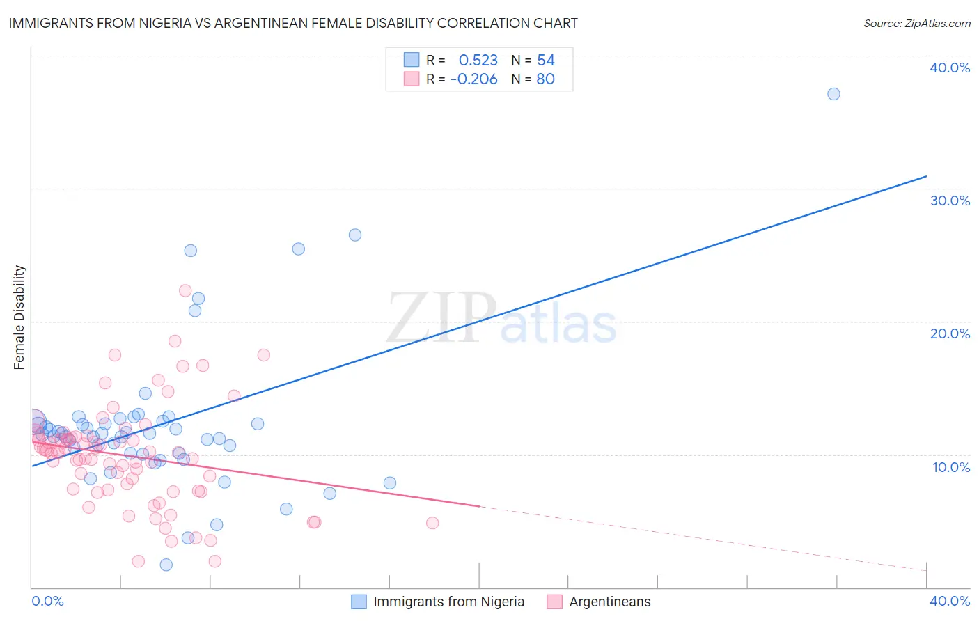 Immigrants from Nigeria vs Argentinean Female Disability