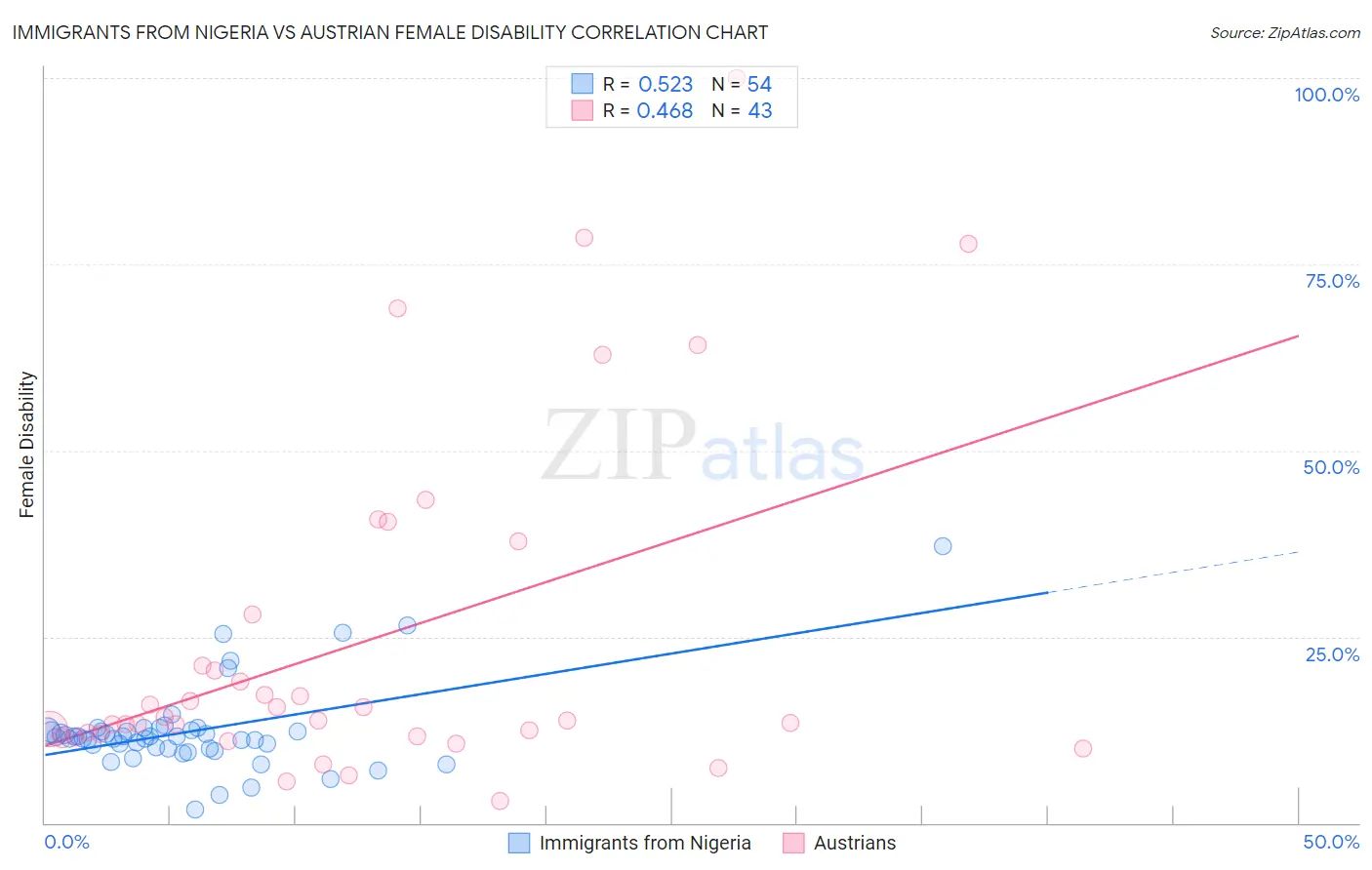 Immigrants from Nigeria vs Austrian Female Disability