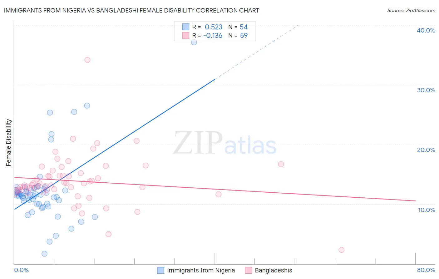 Immigrants from Nigeria vs Bangladeshi Female Disability