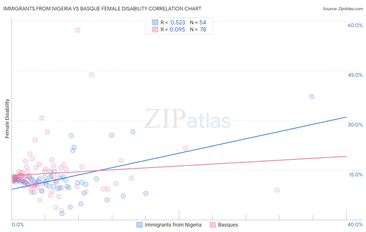Immigrants from Nigeria vs Basque Female Disability