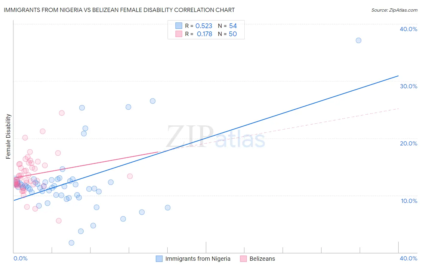 Immigrants from Nigeria vs Belizean Female Disability