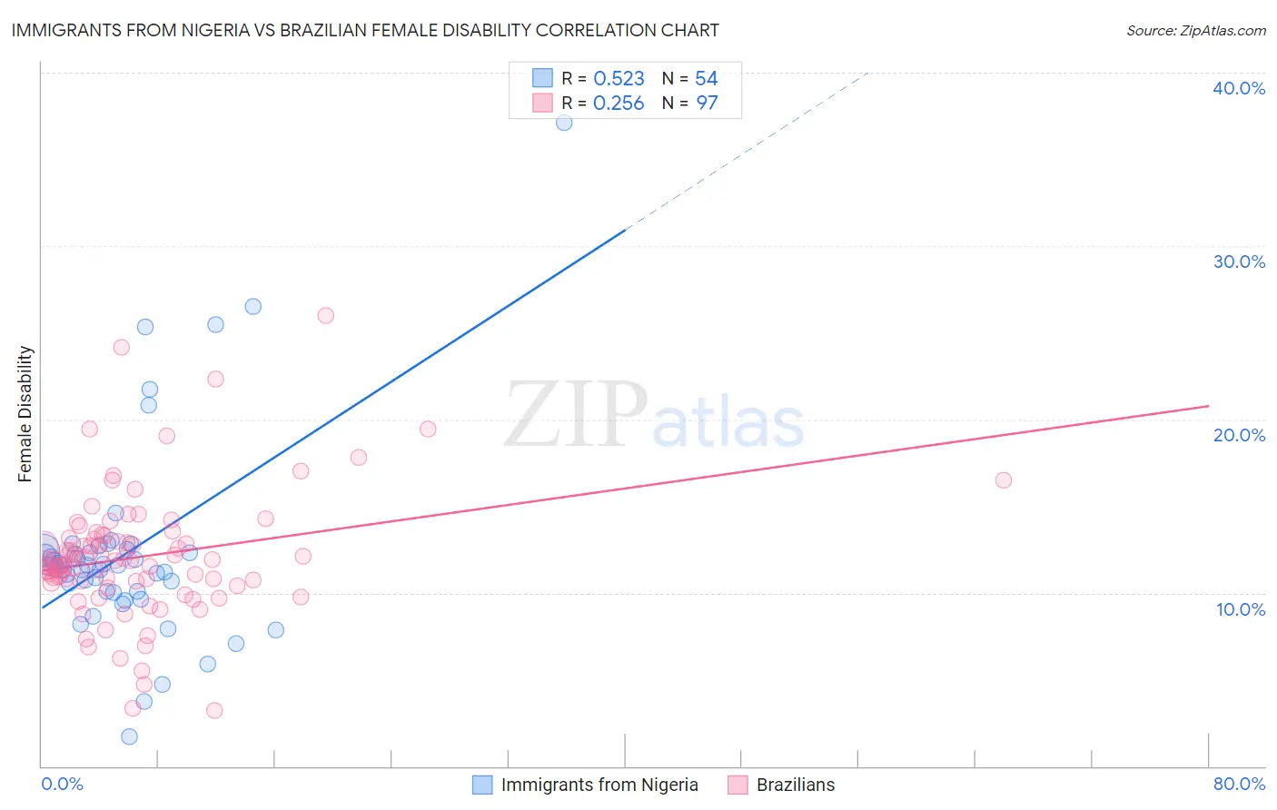 Immigrants from Nigeria vs Brazilian Female Disability