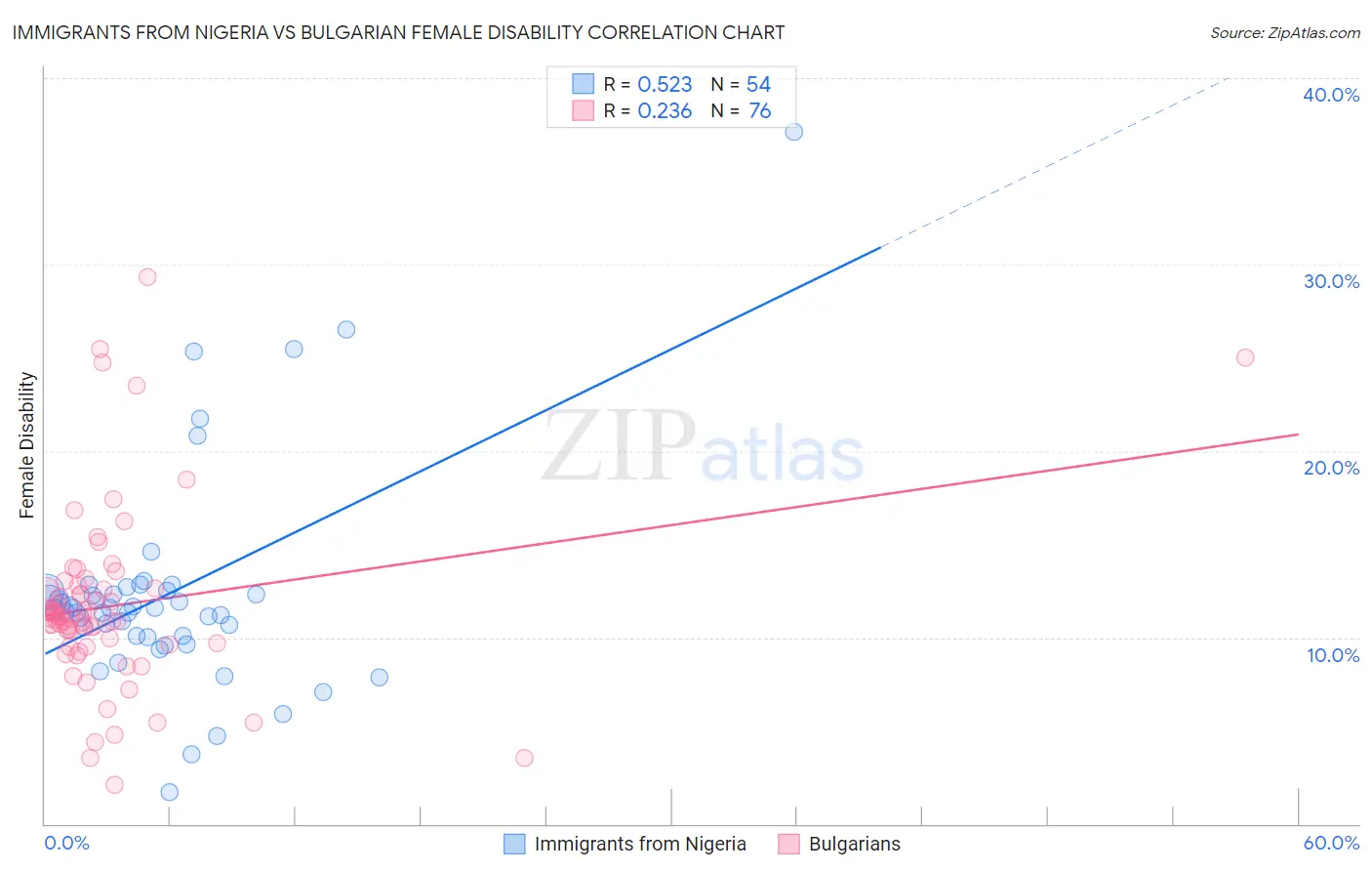 Immigrants from Nigeria vs Bulgarian Female Disability