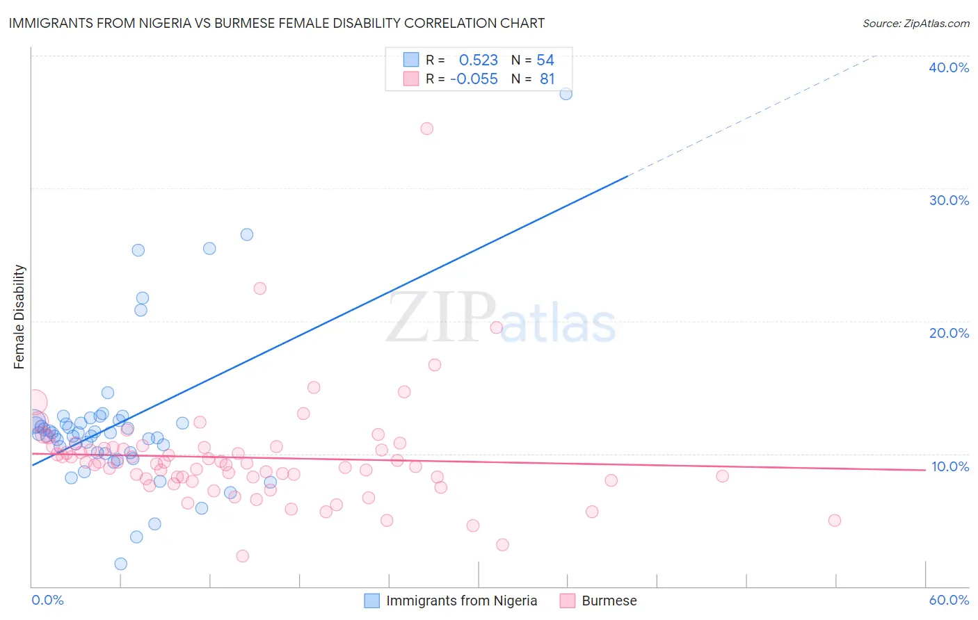 Immigrants from Nigeria vs Burmese Female Disability