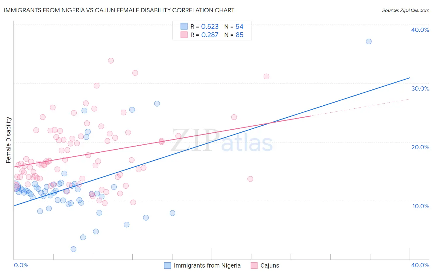Immigrants from Nigeria vs Cajun Female Disability