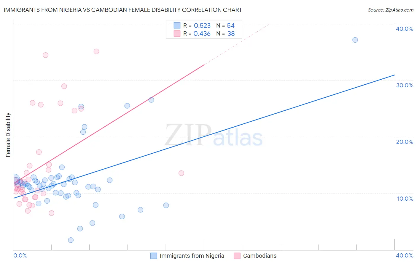 Immigrants from Nigeria vs Cambodian Female Disability