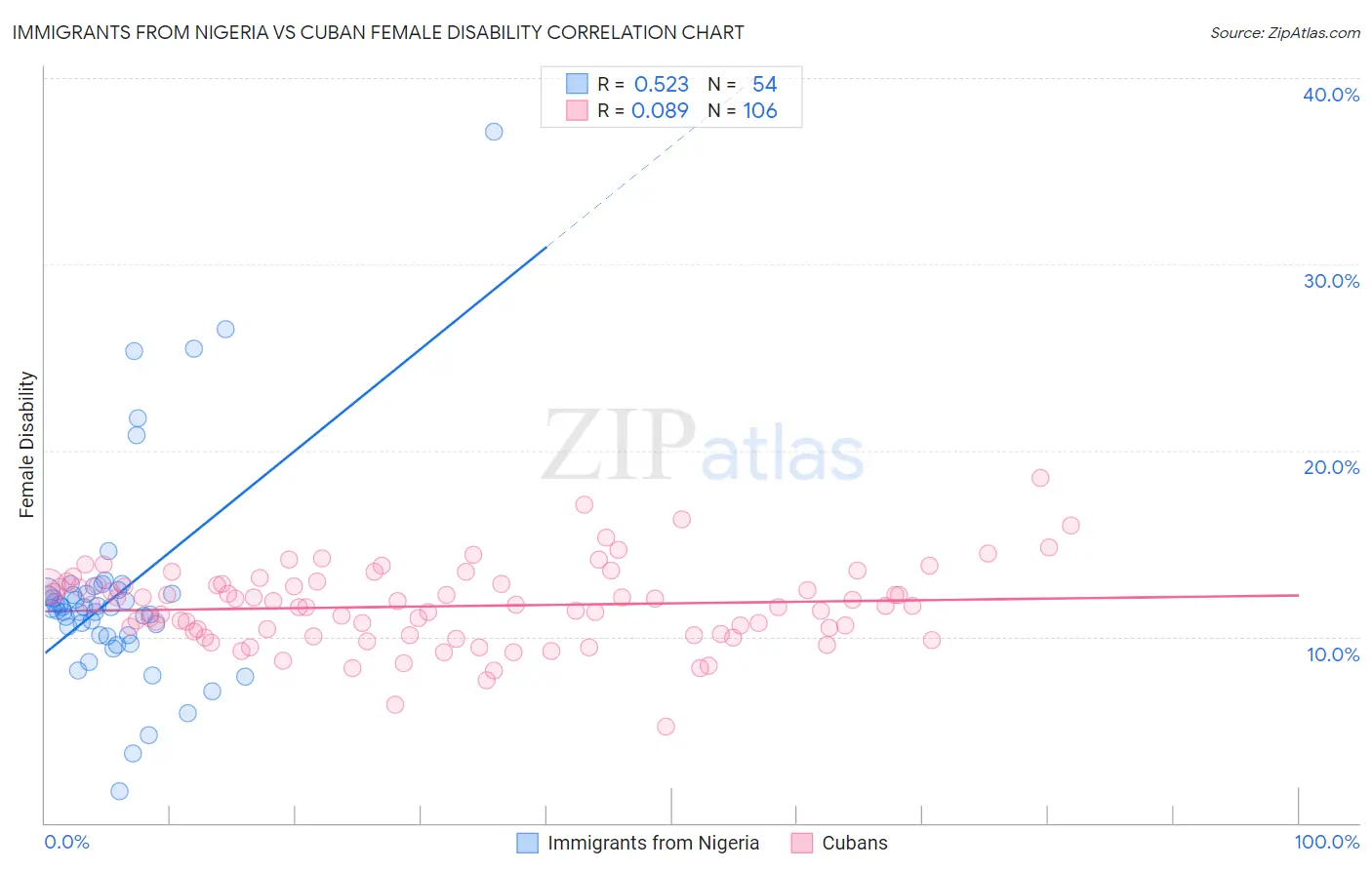 Immigrants from Nigeria vs Cuban Female Disability