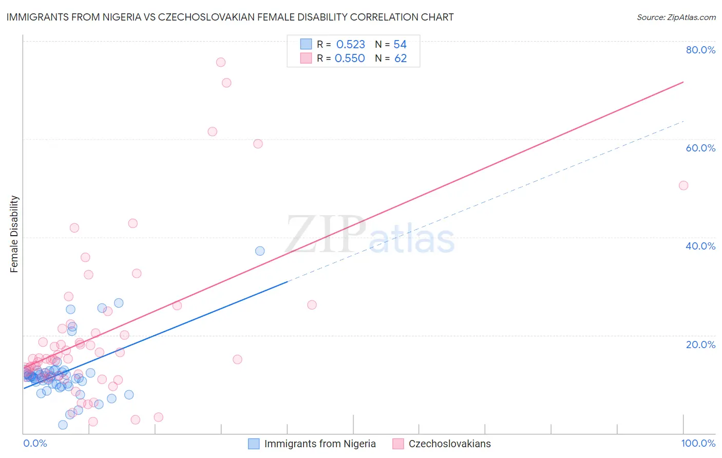Immigrants from Nigeria vs Czechoslovakian Female Disability