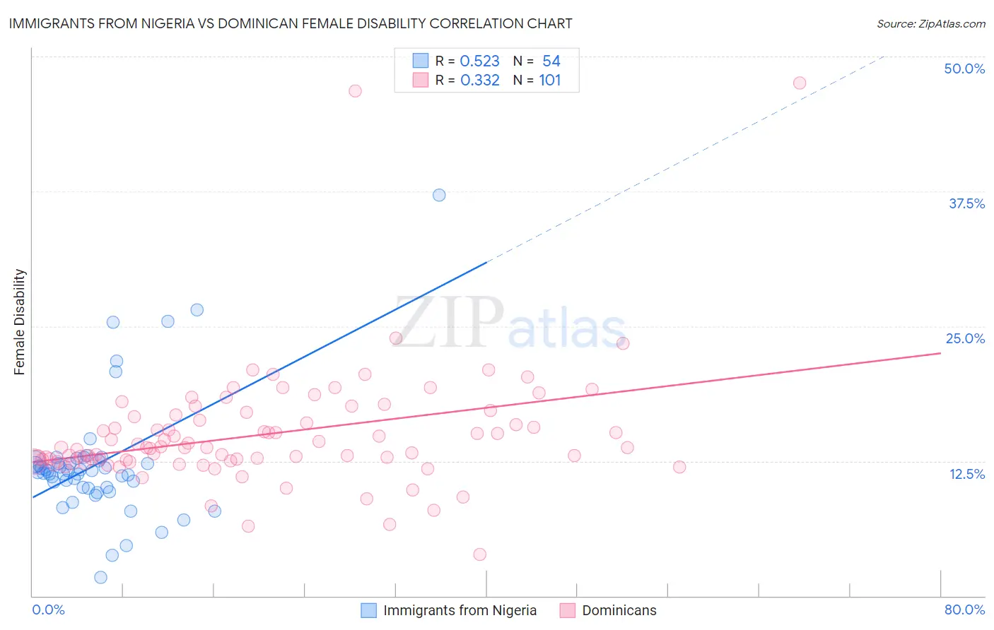 Immigrants from Nigeria vs Dominican Female Disability
