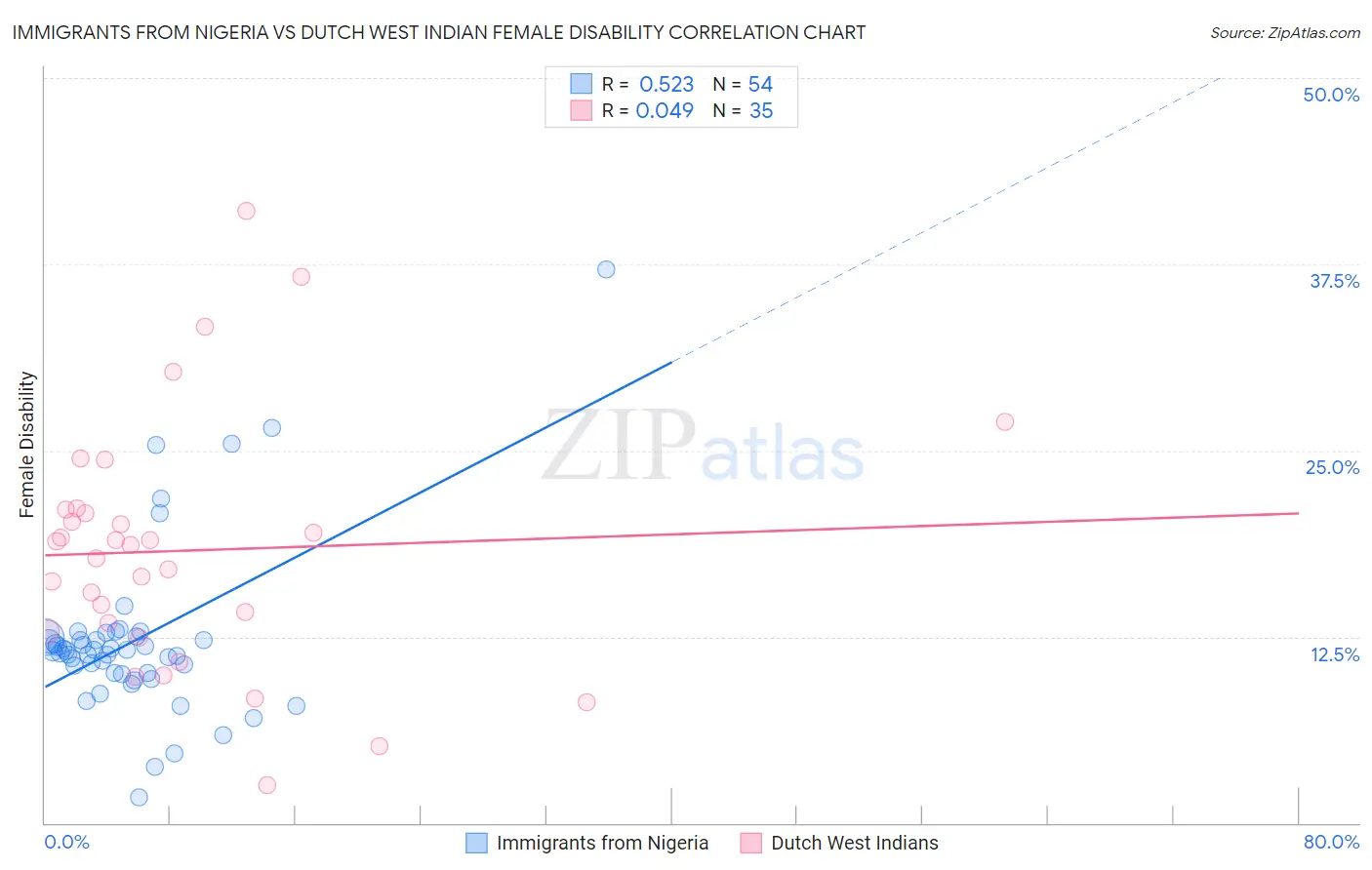 Immigrants from Nigeria vs Dutch West Indian Female Disability