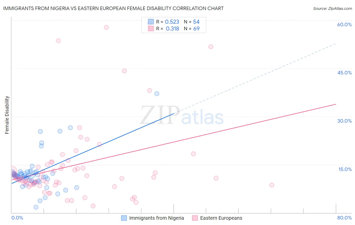 Immigrants from Nigeria vs Eastern European Female Disability