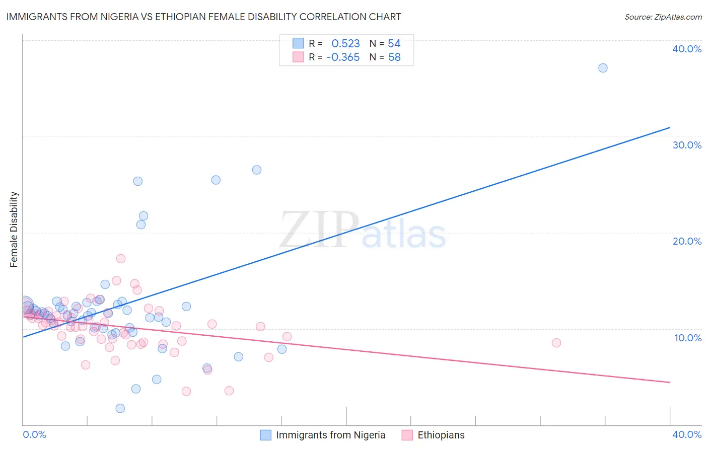 Immigrants from Nigeria vs Ethiopian Female Disability