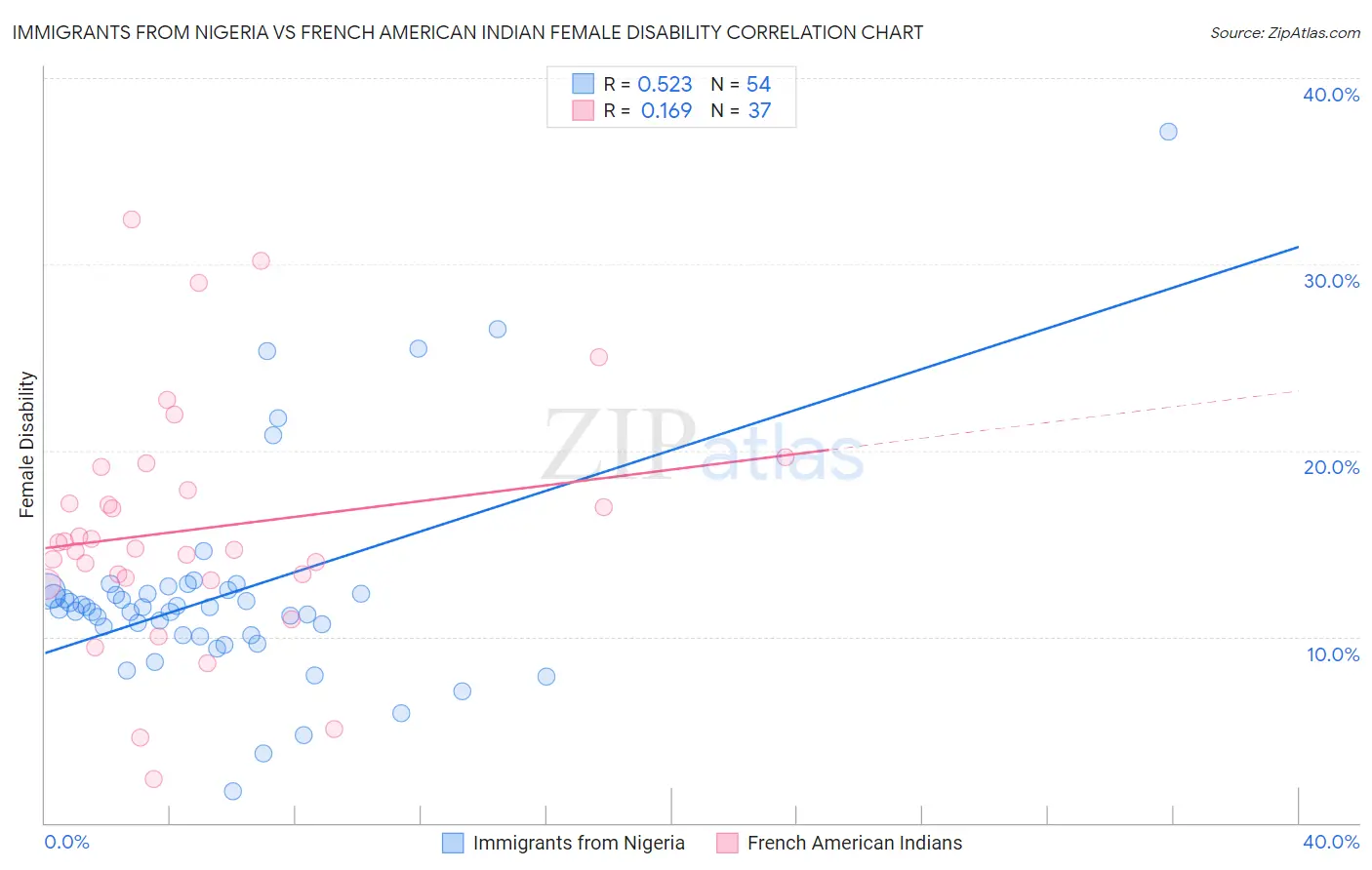 Immigrants from Nigeria vs French American Indian Female Disability