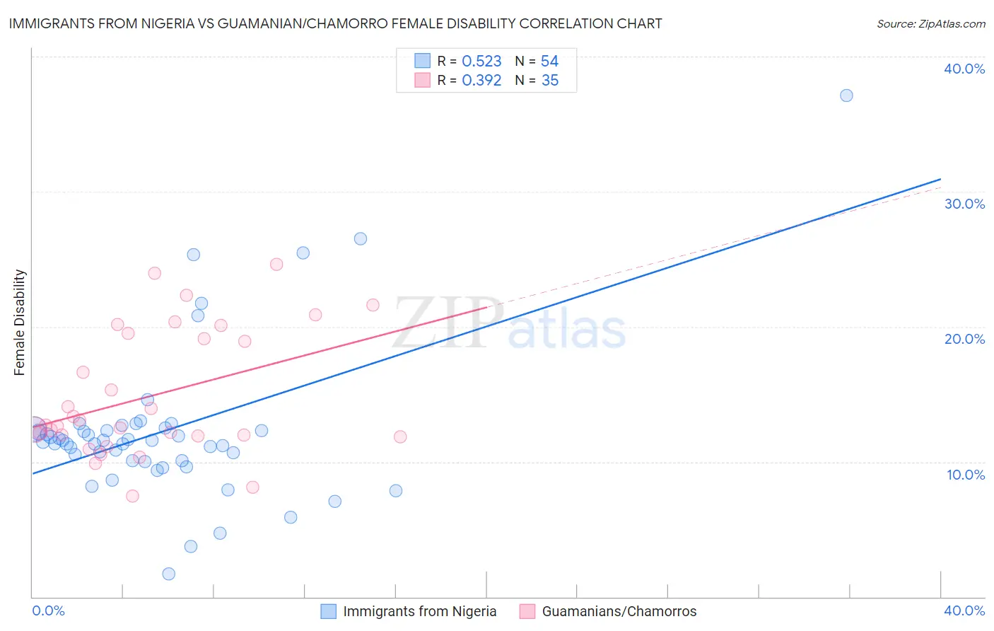 Immigrants from Nigeria vs Guamanian/Chamorro Female Disability