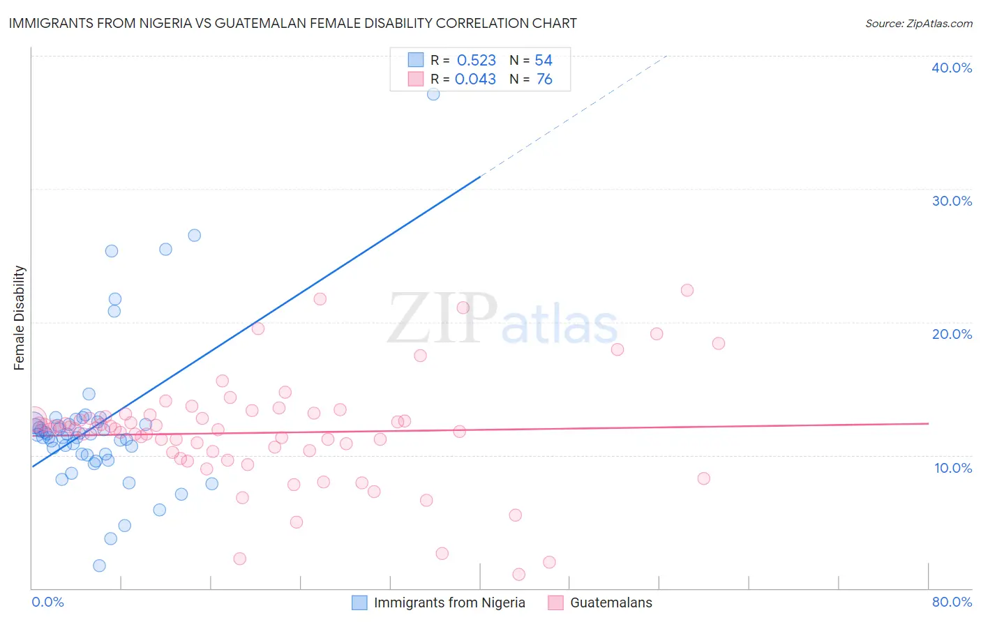 Immigrants from Nigeria vs Guatemalan Female Disability