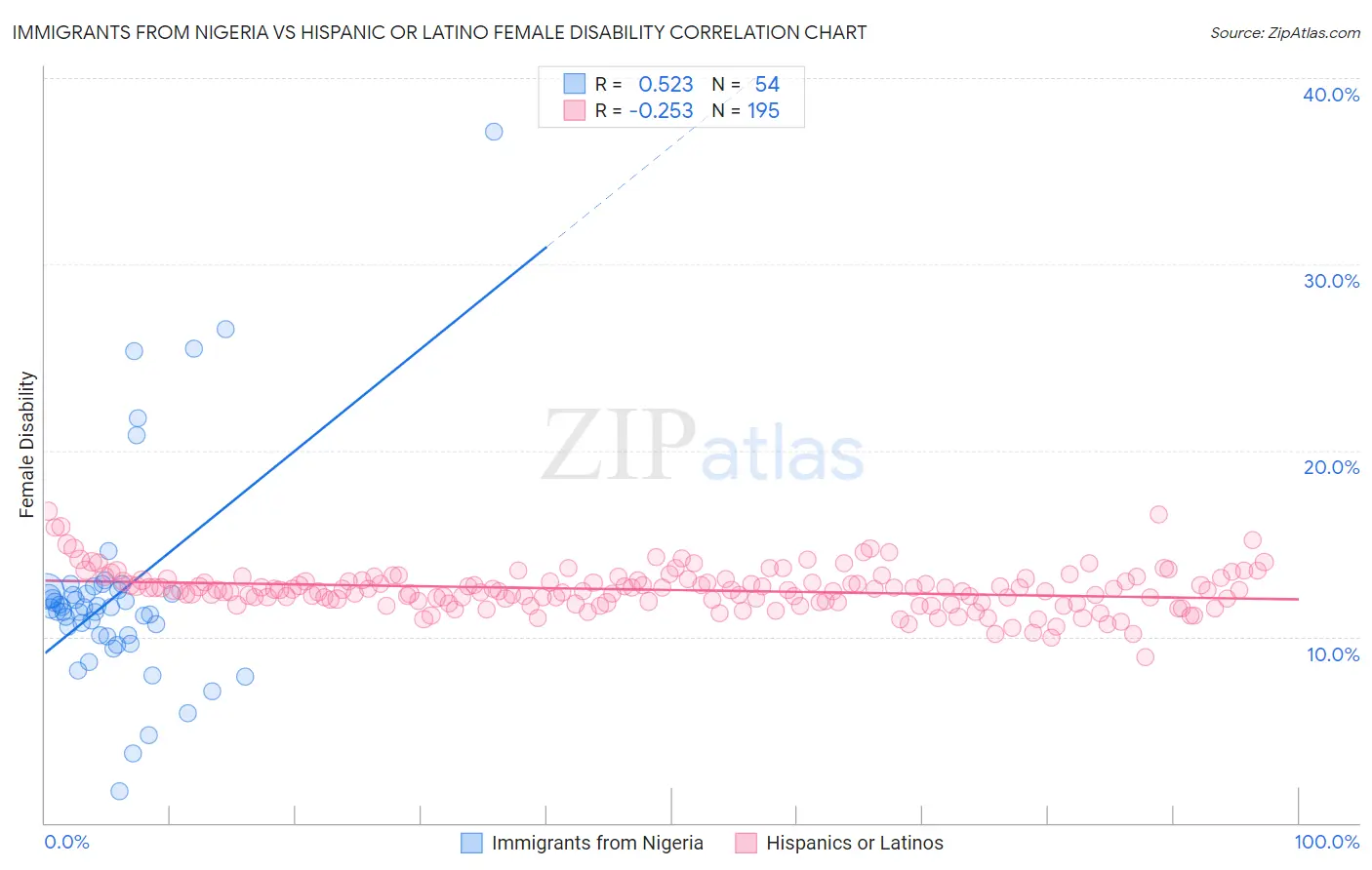 Immigrants from Nigeria vs Hispanic or Latino Female Disability