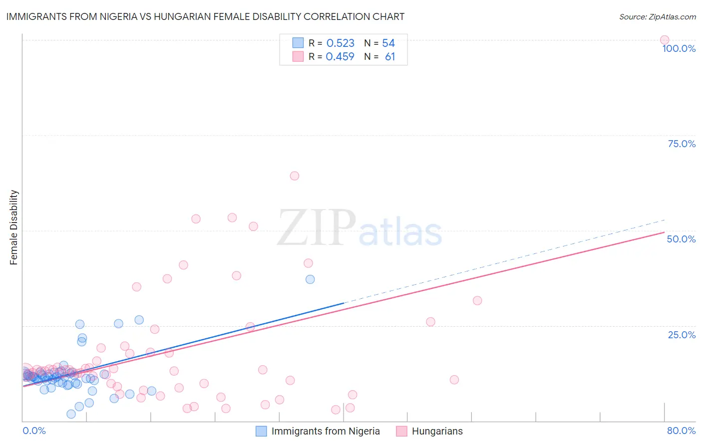 Immigrants from Nigeria vs Hungarian Female Disability