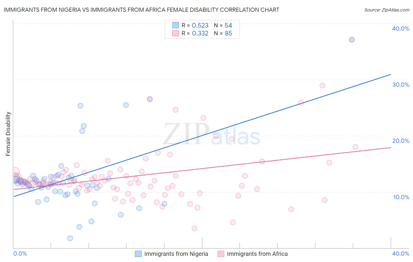 Immigrants from Nigeria vs Immigrants from Africa Female Disability